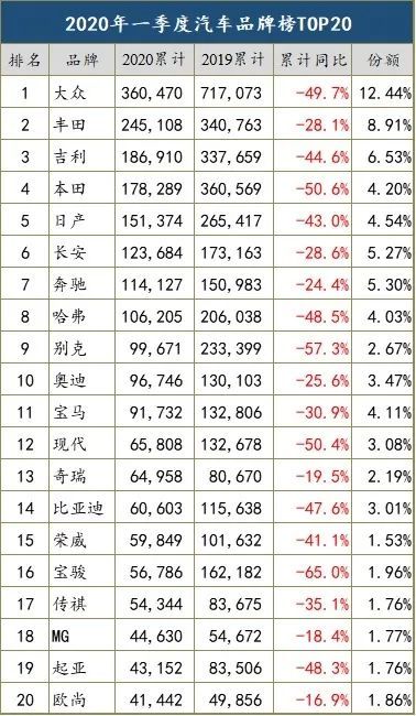 一季度车企销量榜：吉利/奔驰晋升 法系落幕