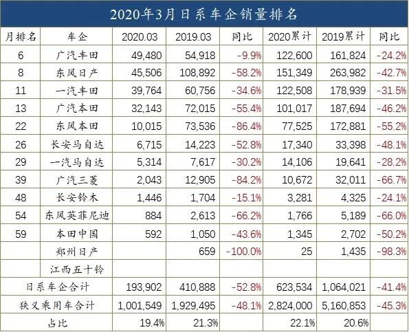 一季度车企销量榜：吉利/奔驰晋升 法系落幕