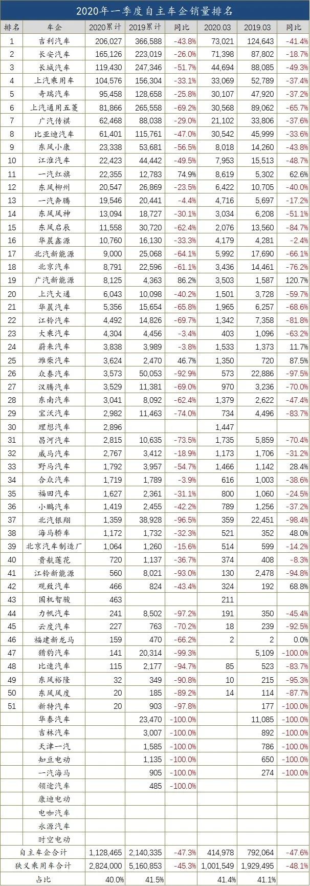 一季度车企销量榜：吉利/奔驰晋升 法系落幕