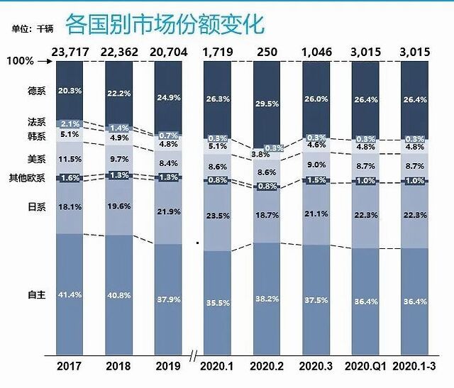 一季度车企销量榜：吉利/奔驰晋升 法系落幕