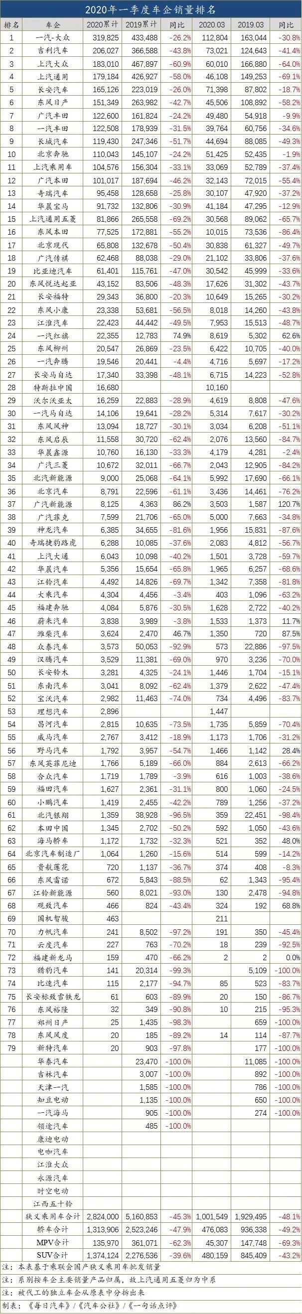 一季度车企销量榜：吉利/奔驰晋升 法系落幕