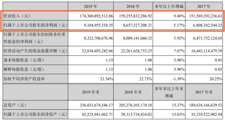 圖片來源：濰柴動力財報截圖