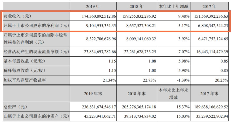 图片来源：潍柴动力财报截图