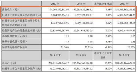 图片来源：潍柴动力财报截图