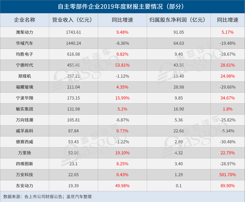 起底15家自主零部件企業(yè)2019年財報，情況并沒那么糟