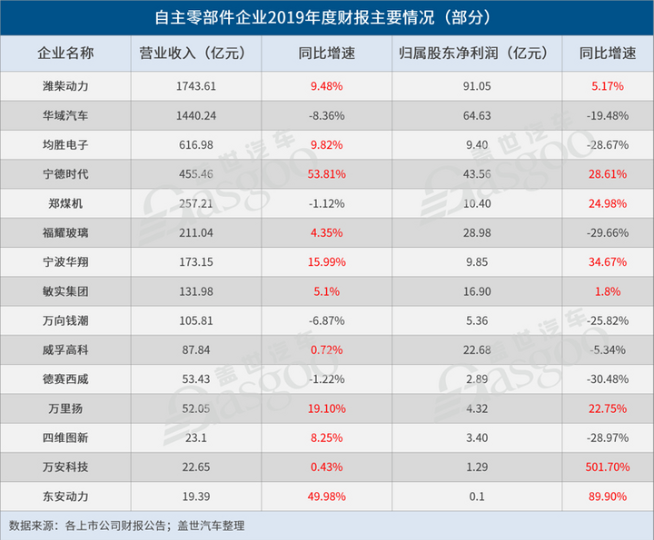 起底15家自主零部件企业2019年财报，情况并没那么糟