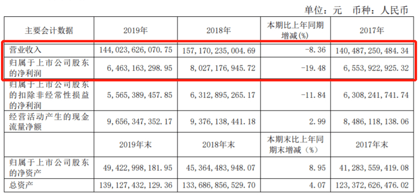 起底15家自主零部件企業(yè)2019年財報，情況并沒那么糟
