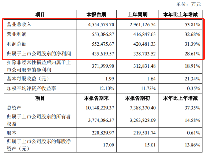 图片来源：宁德时代财报截图