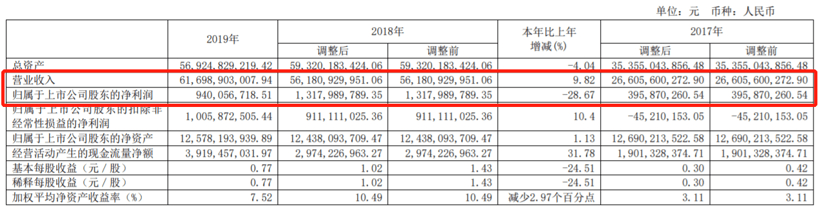 起底15家自主零部件企業(yè)2019年財報，情況并沒那么糟