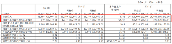 起底15家自主零部件企业2019年财报，情况并没那么糟