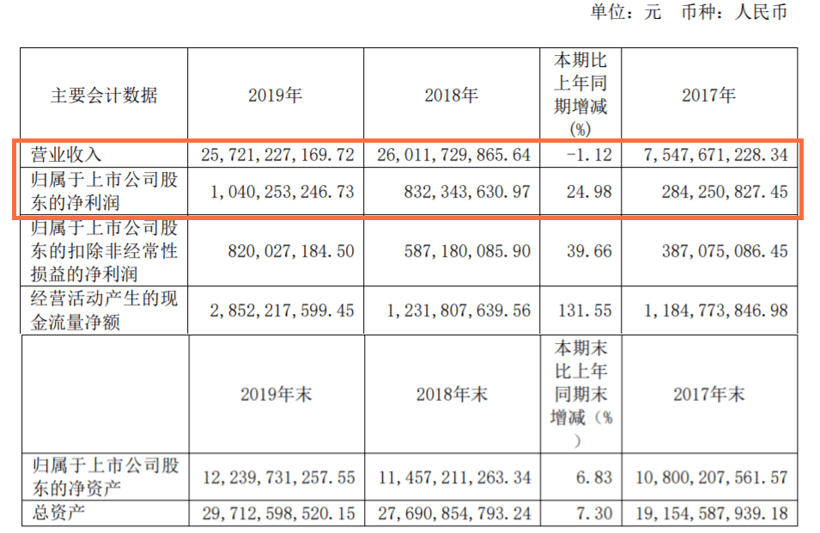 起底15家自主零部件企業(yè)2019年財報，情況并沒那么糟
