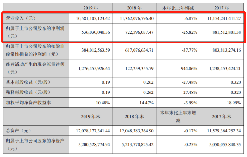 圖片來源：萬向錢潮財報截圖