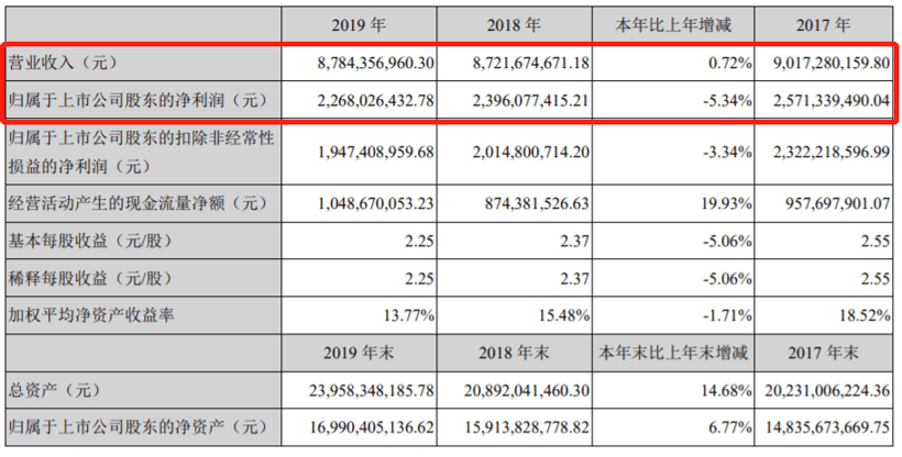 起底15家自主零部件企業(yè)2019年財報，情況并沒那么糟