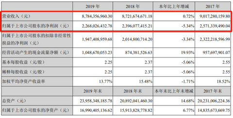 起底15家自主零部件企业2019年财报，情况并没那么糟
