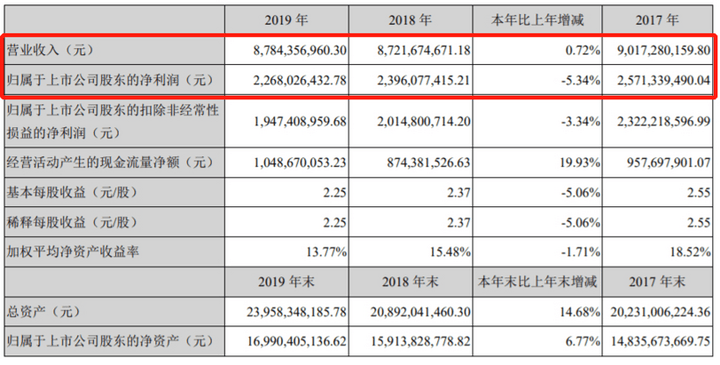 起底15家自主零部件企业2019年财报，情况并没那么糟