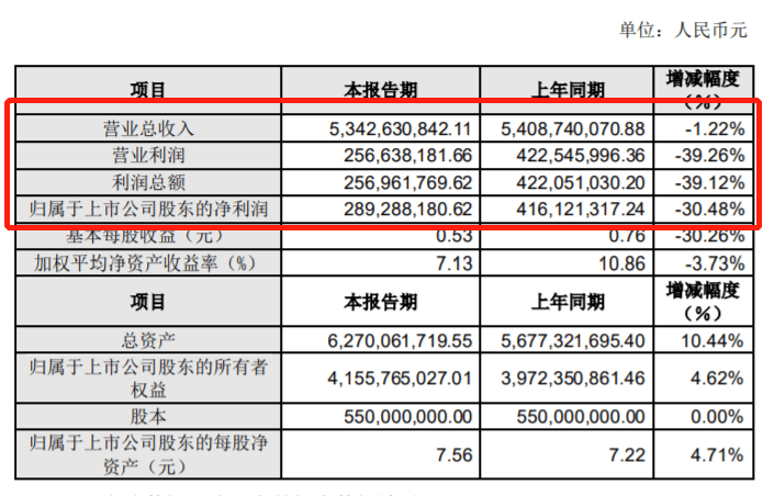 图片来源：德赛西威财报截图