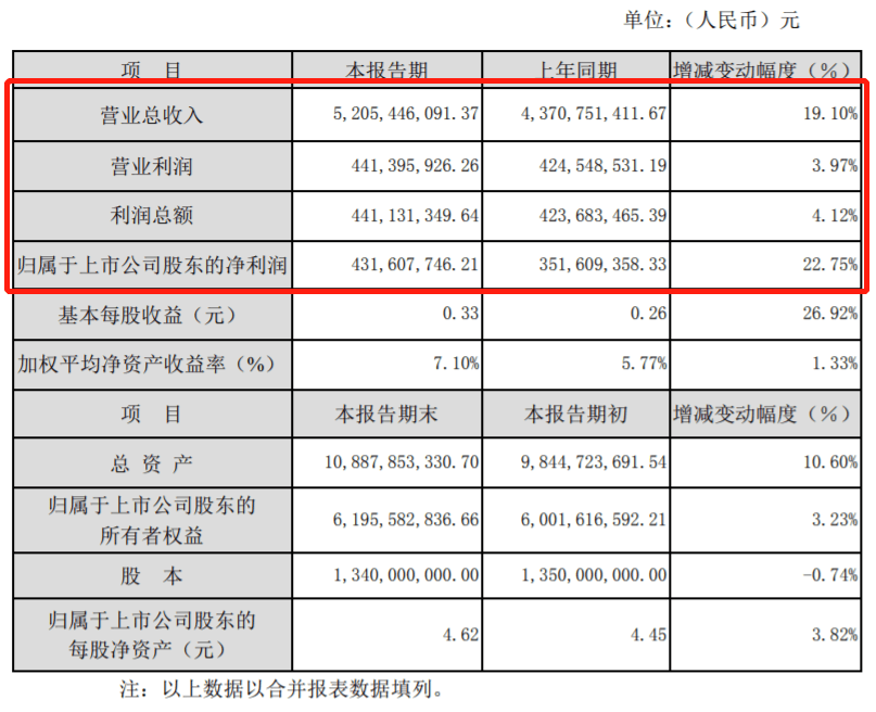 图片来源：万里扬财报截图