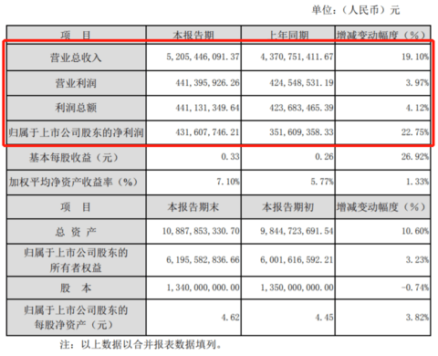 图片来源：万里扬财报截图