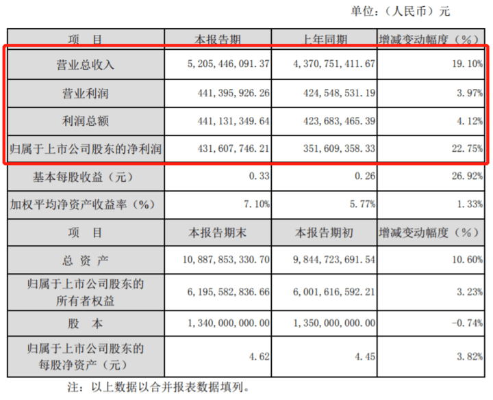 图片来源：万里扬财报截图