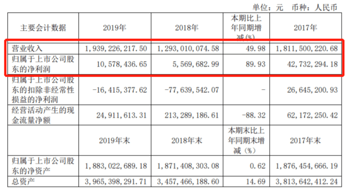 图片来源：东安动力财报截图