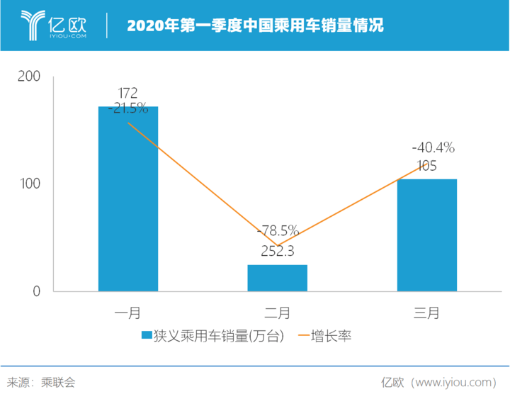 2020第一季度中國乘用車銷量