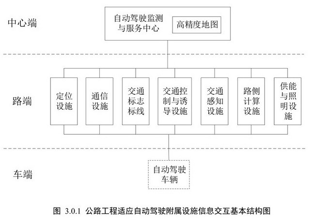 公路工程适应自动驾驶附属设施信息交互基本结构图 资料来源：《公路工程适应自动驾驶附属设施总体技术规范（征求意见稿）》