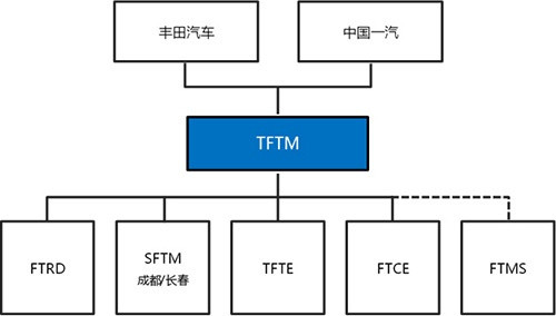 热浪|丰田汽车与中国一汽重组管理体制 促进在华持续性增长