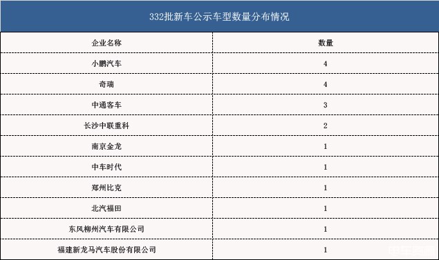 332批新車公示：申報(bào)數(shù)創(chuàng)歷史新低  小鵬C位出道