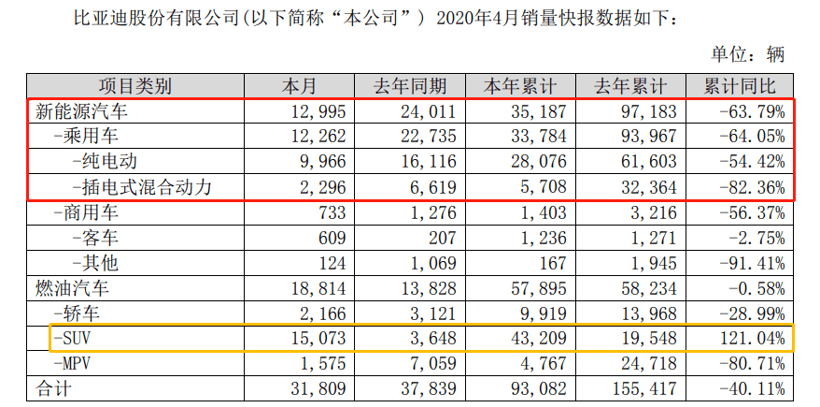 图片来源：比亚迪产销快报截图