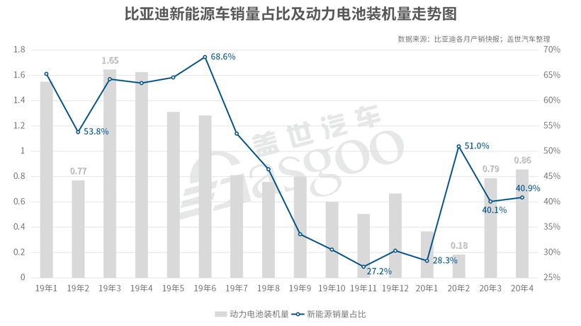 比亞迪4月新能源車同比下滑46%，跌幅持續(xù)收窄