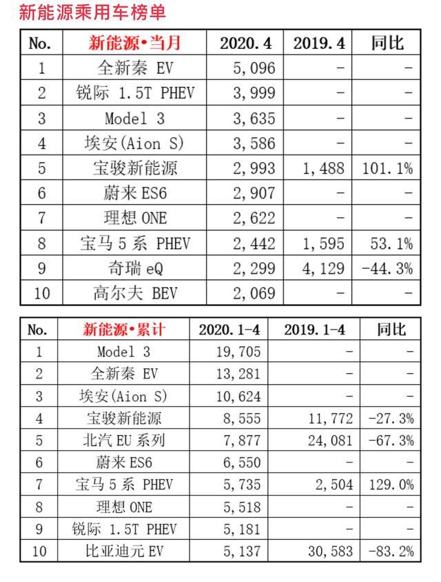 一周热点 | 新能源汽车4月销量7.2万辆 同比下降26.5%；马斯克或中资银行40亿元贷款；理想汽车多位股东退出 注册资本减少近3亿元