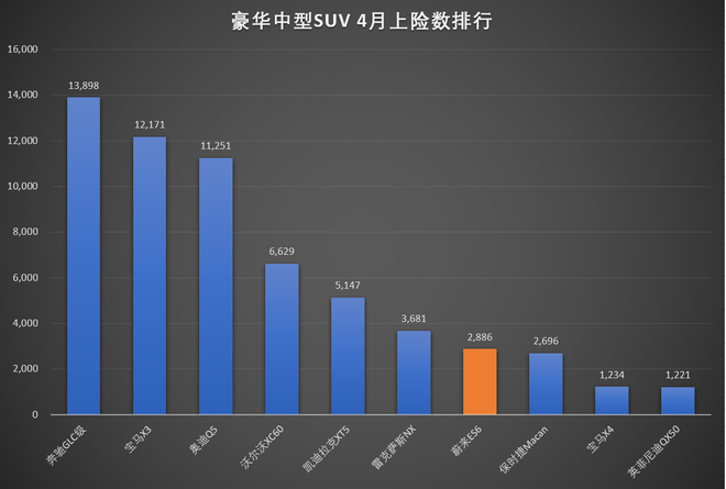 热浪|蔚来4月上险数出炉  ES6销售2886台超越Macan