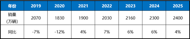 乘联会：中长期市场预测受疫情影响下调，2025年乘用车市场零售预计2400万