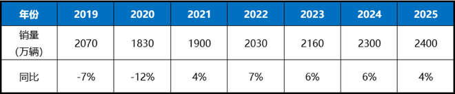 乘聯(lián)會(huì)：中長期市場預(yù)測受疫情影響下調(diào)，2025年乘用車市場零售預(yù)計(jì)2400萬