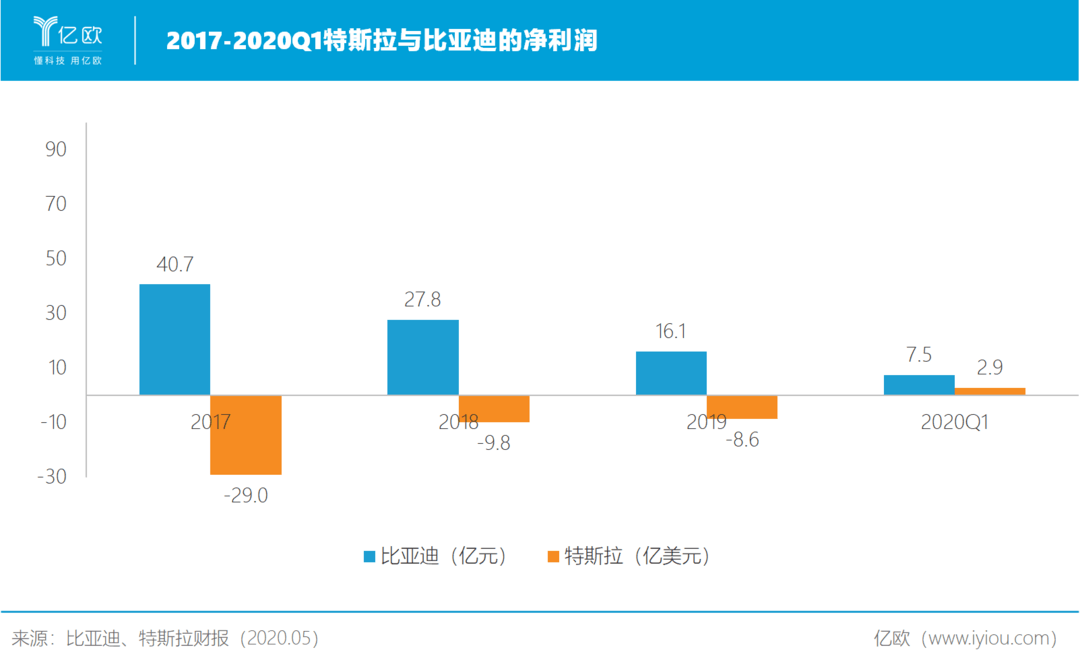 比亞迪與特斯拉凈利潤(rùn)對(duì)比.png 比亞迪與特斯拉凈利潤(rùn)對(duì)比.png