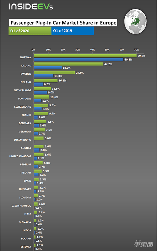 2020年一季度欧洲市场电动汽车销量22.8万台 挪威电动汽车份额已近七成