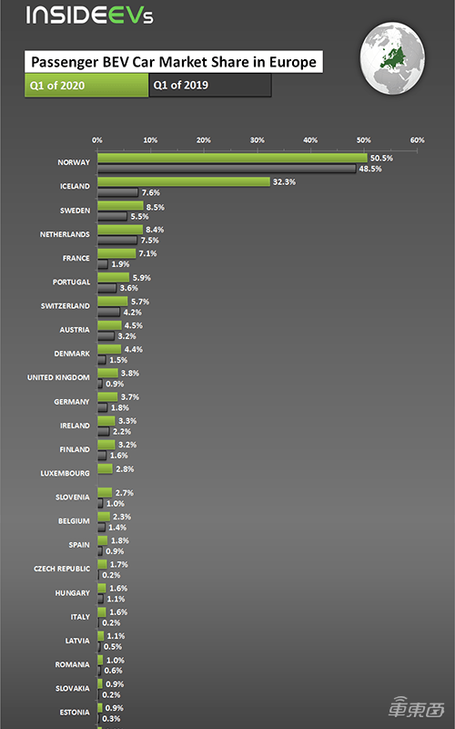 2020年一季度欧洲市场电动汽车销量22.8万台 挪威电动汽车份额已近七成