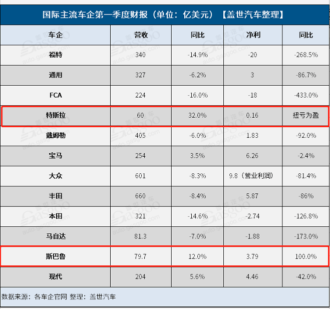 财报，特斯拉，疫情，12家国际主流车企一季度财报,特斯拉斯巴鲁财报