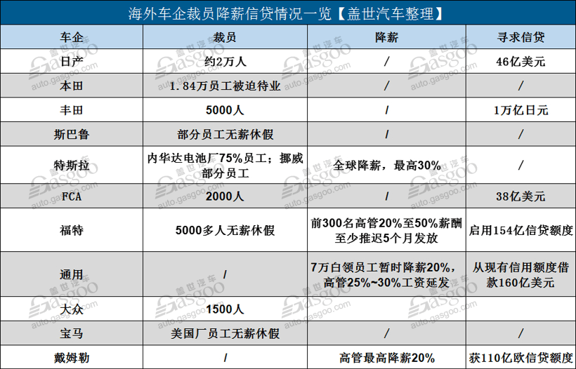 財報，特斯拉，疫情，12家國際主流車企一季度財報,特斯拉斯巴魯財報