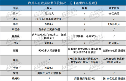 财报，特斯拉，疫情，12家国际主流车企一季度财报,特斯拉斯巴鲁财报