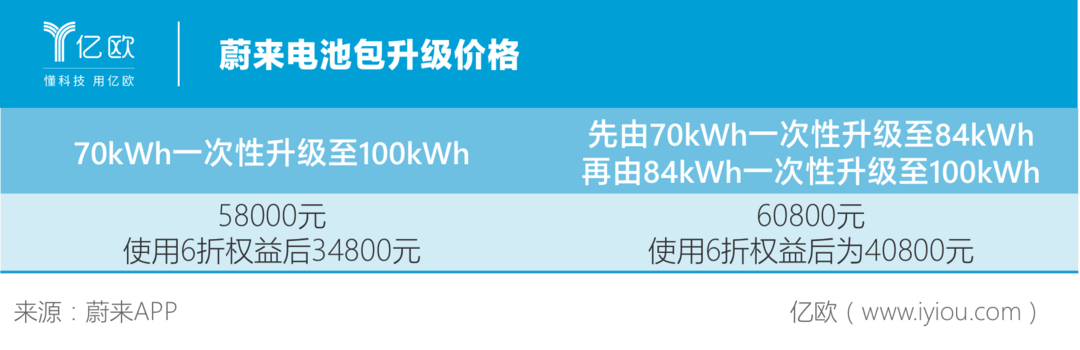 蔚來電池包升級價格 蔚來電池包升級價格