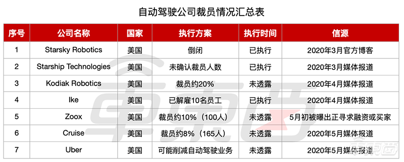 Cruise裁員、美國重卡創(chuàng)企倒閉，自動駕駛淘汰賽打響