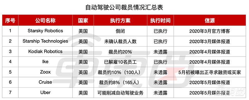 Cruise裁员、美国重卡创企倒闭，自动驾驶淘汰赛打响