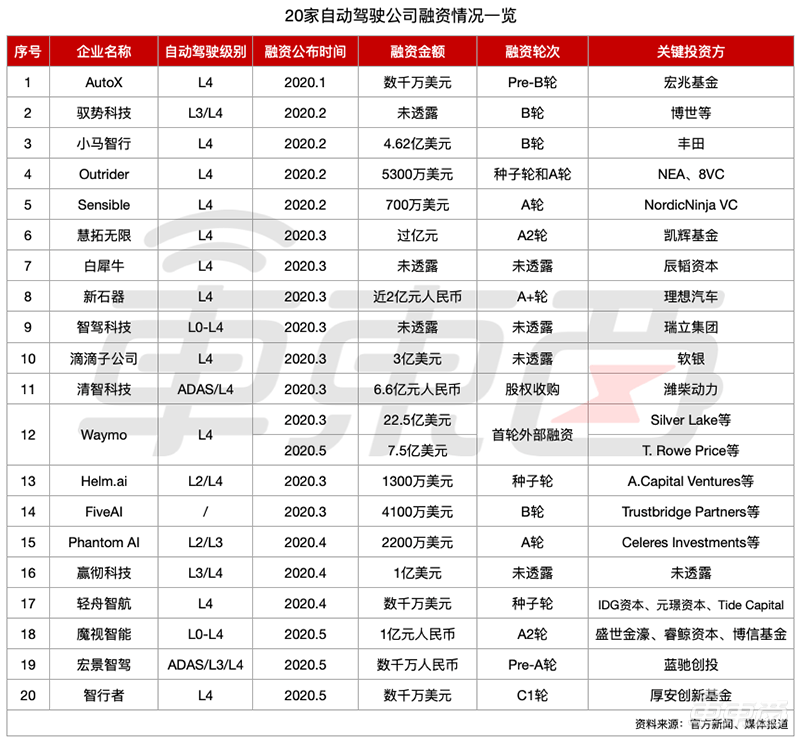 Cruise裁員、美國重卡創(chuàng)企倒閉，自動駕駛淘汰賽打響