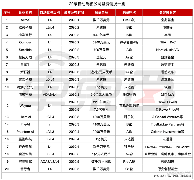 Cruise裁员、美国重卡创企倒闭，自动驾驶淘汰赛打响