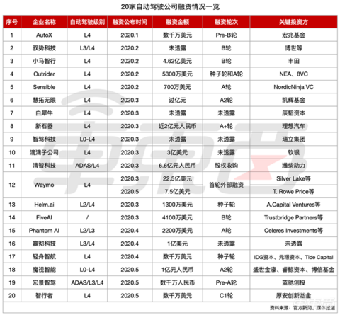 Cruise裁员、美国重卡创企倒闭，自动驾驶淘汰赛打响