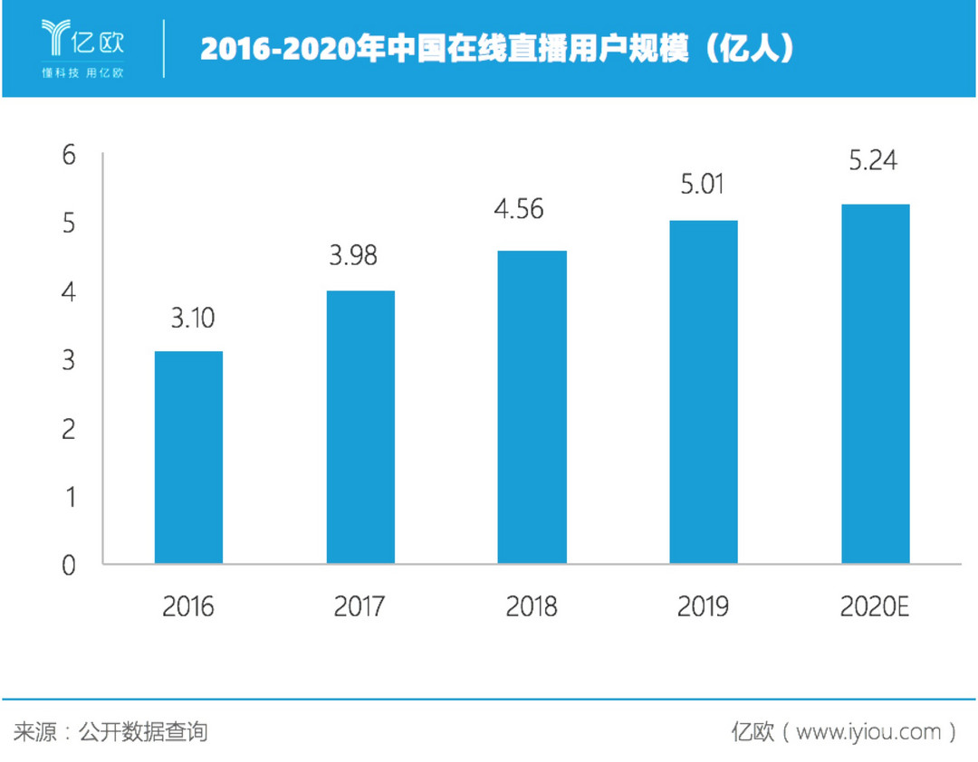 用户规模