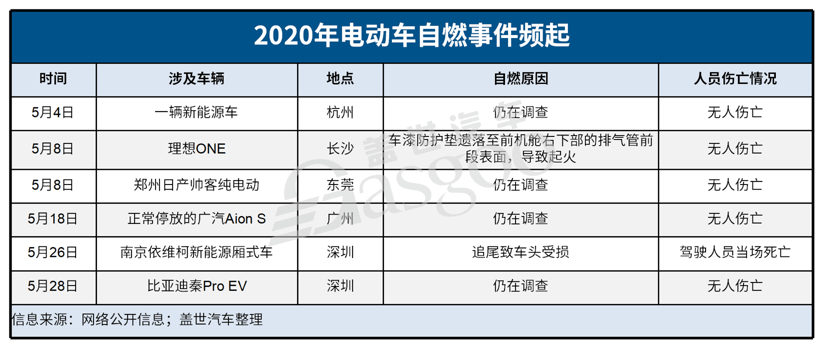 電動車自燃或引發(fā)新一輪召回潮