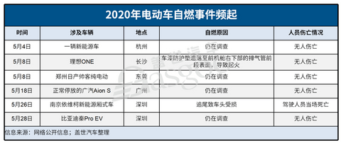 电动车自燃或引发新一轮召回潮