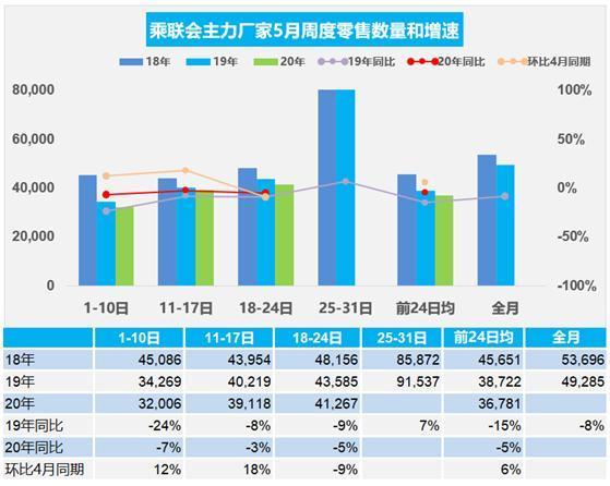 乘联会：5月乘用车市场零售环比回暖明显 达到去年同期水平